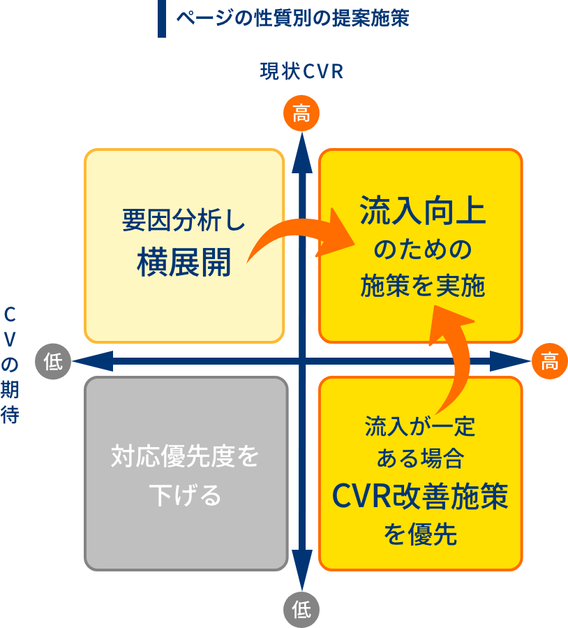 順位上げではない、売上創出のための支援のイメージ図